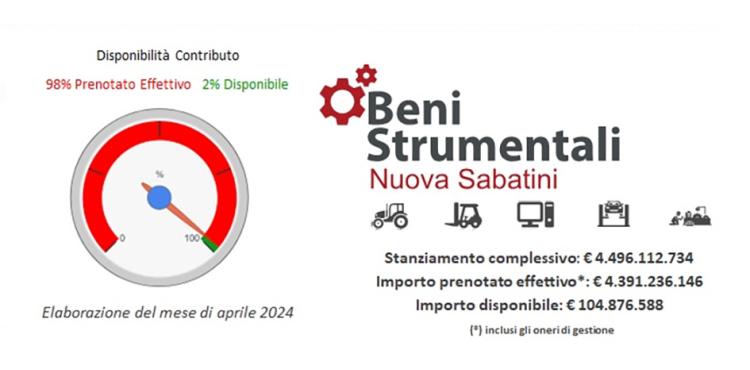 Disponibili i fondi 2024 della Nuova Sabatini Green ma occorre sbrigarsi con le domande