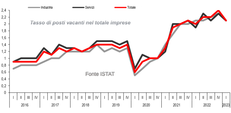 Grafico Istat